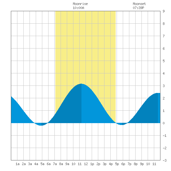 Huntington Park tide chart for Friday, December 15, 2023