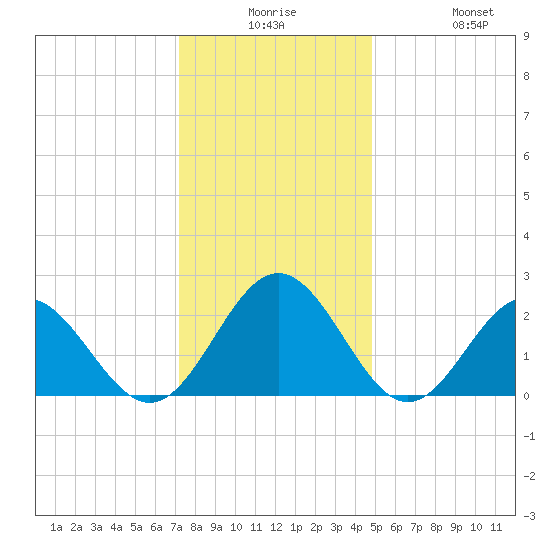 Huntington Park tide chart for Saturday, December 16, 2023