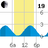 Huntington Park tide chart for Tuesday, December 19, 2023
