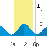 Huntington Park tide chart for Friday, December 1, 2023