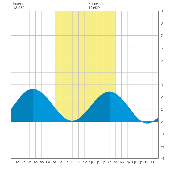 Huntington Park tide chart for Wednesday, December 20, 2023
