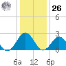 Huntington Park tide chart for Tuesday, December 26, 2023