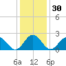 Huntington Park tide chart for Saturday, December 30, 2023