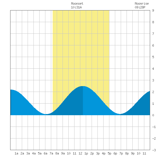 Huntington Park tide chart for Sunday, December 31, 2023