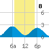 Huntington Park tide chart for Friday, December 8, 2023