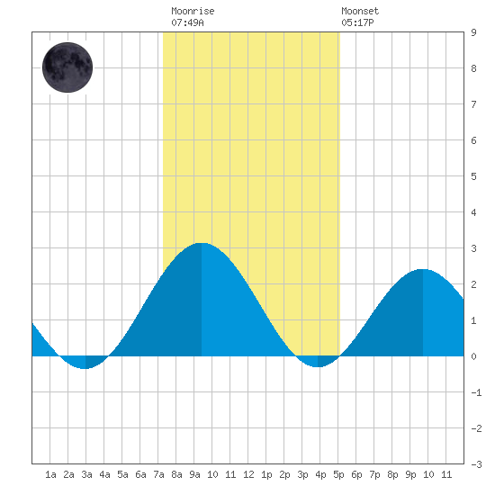 Huntington Park tide chart for Thursday, January 11, 2024