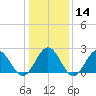 Huntington Park tide chart for Sunday, January 14, 2024