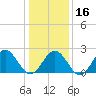 Huntington Park tide chart for Tuesday, January 16, 2024
