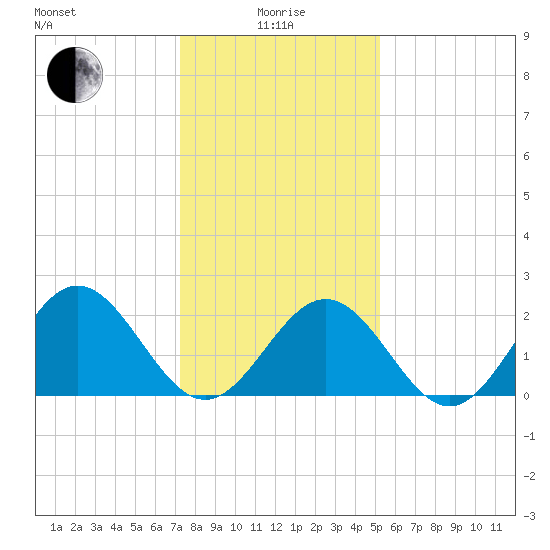 Huntington Park tide chart for Wednesday, January 17, 2024