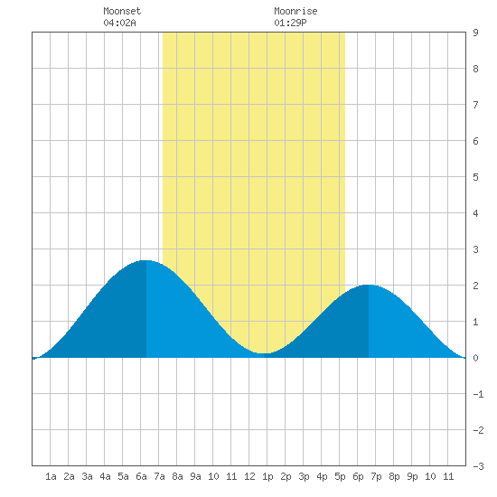 Huntington Park tide chart for Sunday, January 21, 2024