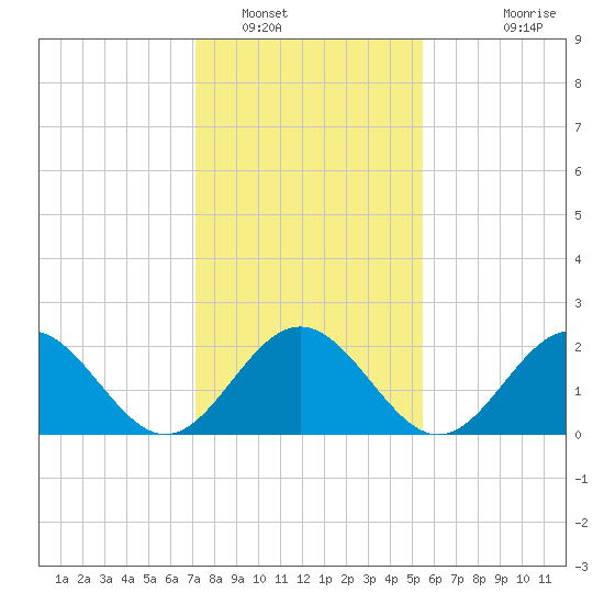 Huntington Park tide chart for Monday, January 29, 2024