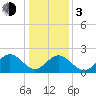 Huntington Park tide chart for Wednesday, January 3, 2024