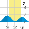 Huntington Park tide chart for Sunday, January 7, 2024