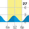 Huntington Park tide chart for Tuesday, February 27, 2024