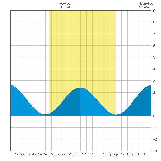 Huntington Park tide chart for Wednesday, February 28, 2024