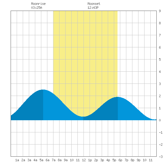 Huntington Park tide chart for Monday, February 5, 2024