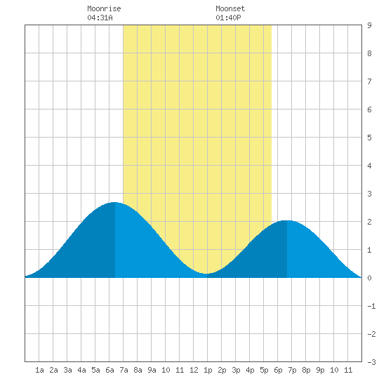 Huntington Park tide chart for Tuesday, February 6, 2024