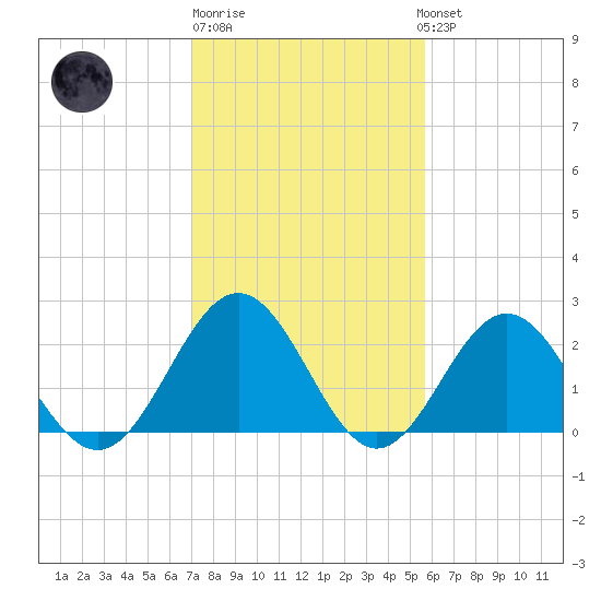 Huntington Park tide chart for Friday, February 9, 2024