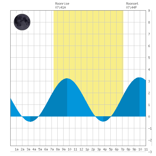 Huntington Park tide chart for Sunday, March 10, 2024