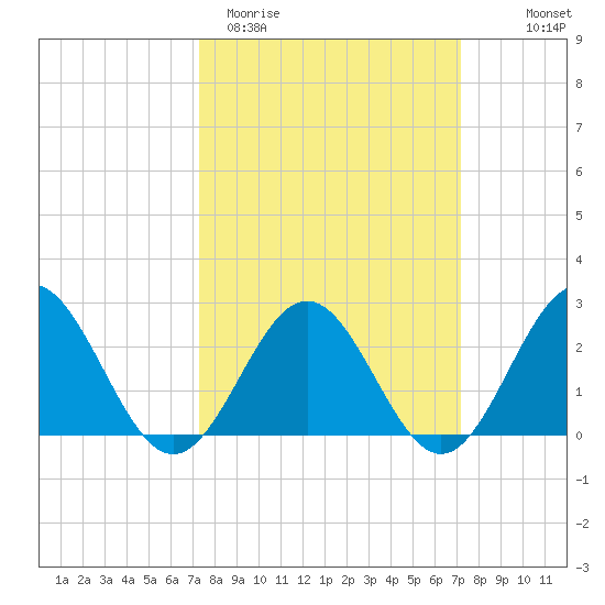 Huntington Park tide chart for Tuesday, March 12, 2024