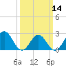 Huntington Park tide chart for Thursday, March 14, 2024
