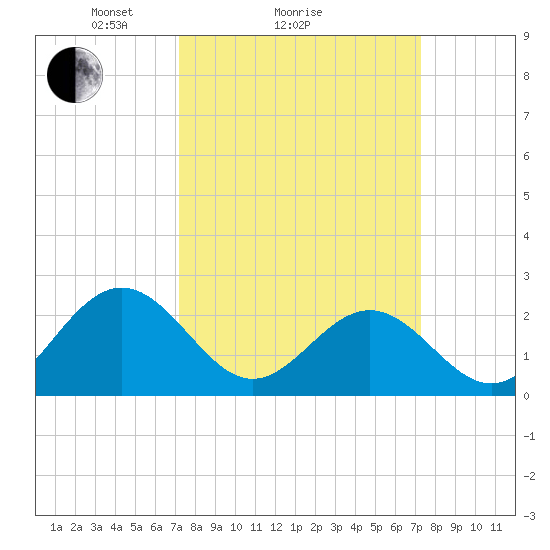 Huntington Park tide chart for Sunday, March 17, 2024