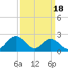 Huntington Park tide chart for Monday, March 18, 2024