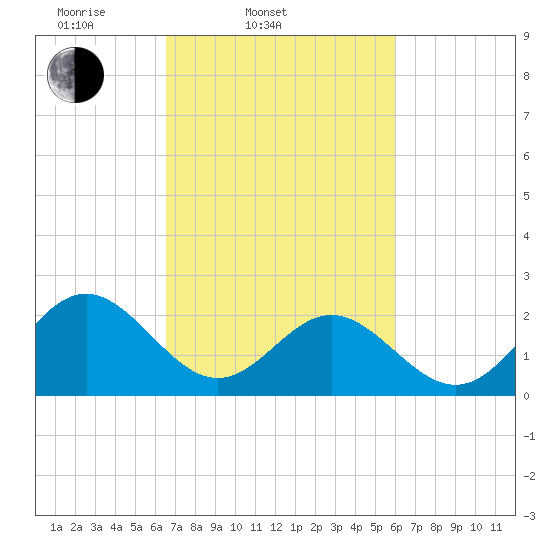 Huntington Park tide chart for Sunday, March 3, 2024