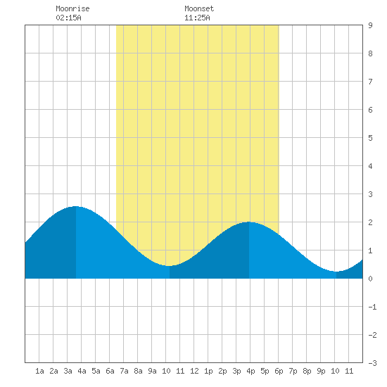 Huntington Park tide chart for Monday, March 4, 2024
