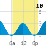 Huntington Park tide chart for Wednesday, April 10, 2024