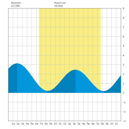 Huntington Park tide chart for Saturday, April 13, 2024