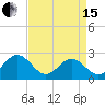 Huntington Park tide chart for Monday, April 15, 2024