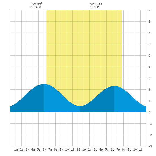 Huntington Park tide chart for Wednesday, April 17, 2024