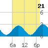 Huntington Park tide chart for Sunday, April 21, 2024