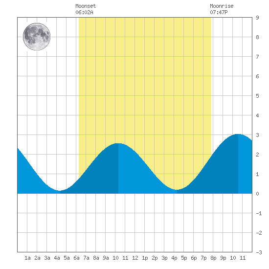 Huntington Park tide chart for Tuesday, April 23, 2024