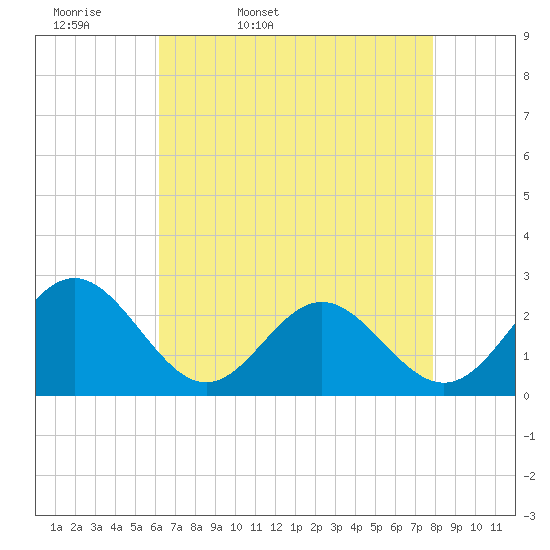 Huntington Park tide chart for Monday, April 29, 2024