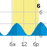 Huntington Park tide chart for Saturday, April 6, 2024