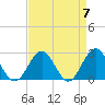 Huntington Park tide chart for Sunday, April 7, 2024