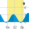 Huntington Park tide chart for Tuesday, April 9, 2024