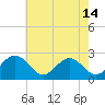 Huntington Park tide chart for Tuesday, May 14, 2024