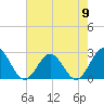 Huntington Park tide chart for Thursday, May 9, 2024