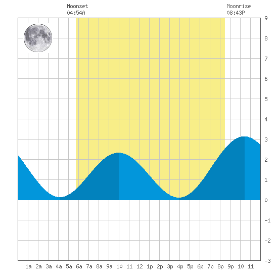 Huntington Park tide chart for Friday, June 21, 2024