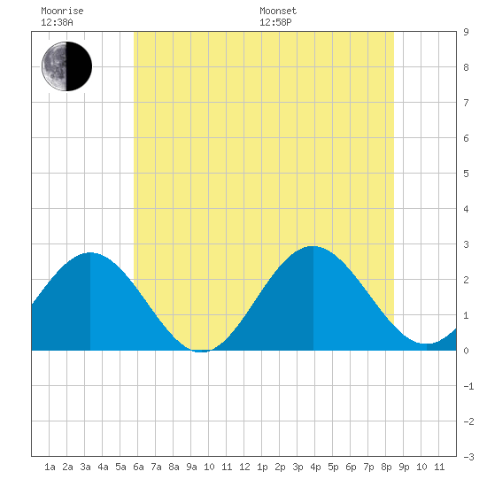 Huntington Park tide chart for Friday, June 28, 2024