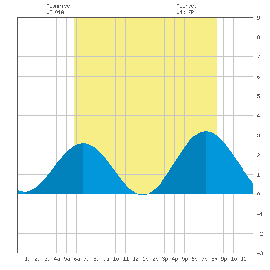 Huntington Park tide chart for Sunday, June 2, 2024