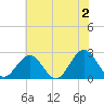 Huntington Park tide chart for Sunday, June 2, 2024