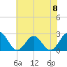 Huntington Park tide chart for Saturday, June 8, 2024