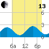 Huntington Park tide chart for Saturday, July 13, 2024