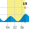 Huntington Park tide chart for Friday, July 19, 2024