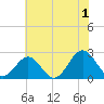 Huntington Park tide chart for Monday, July 1, 2024