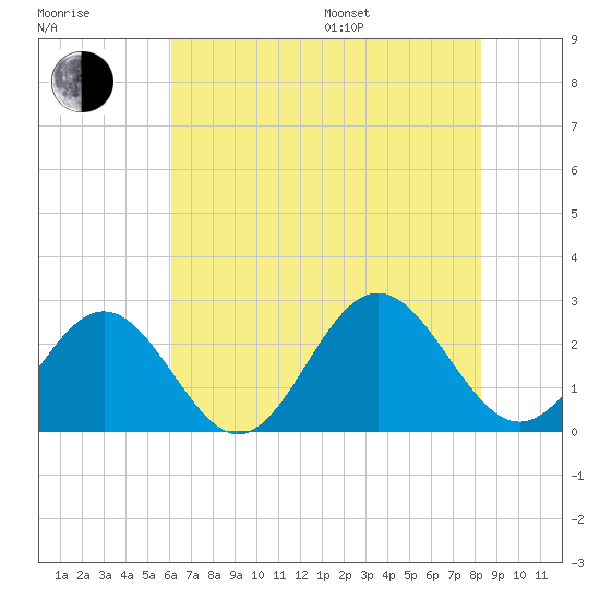 Huntington Park tide chart for Saturday, July 27, 2024